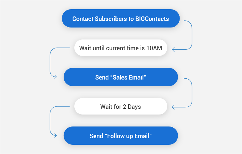Marketing Campaign Management