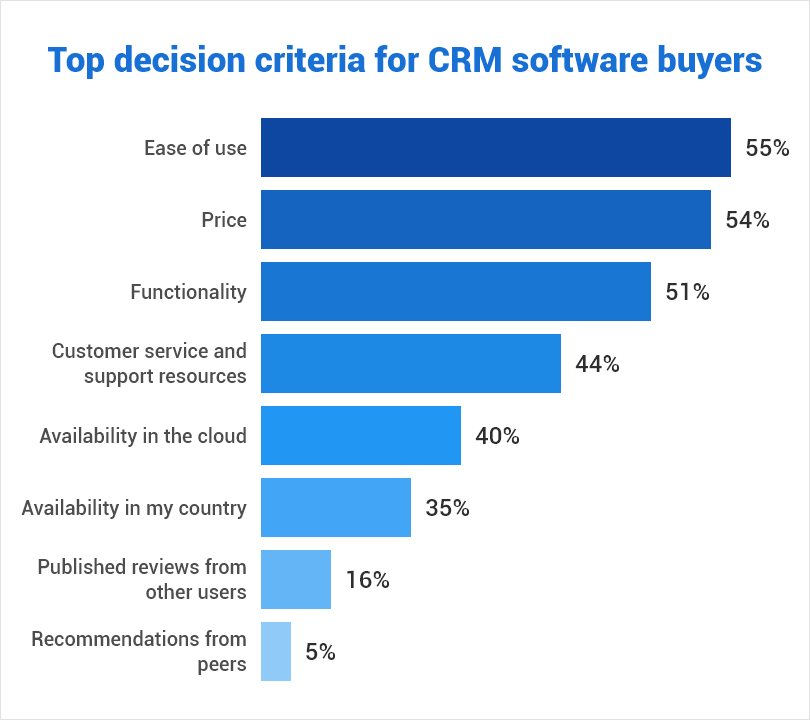 Operational CRM decision criteria