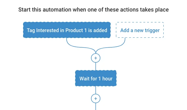 Automated Workflows