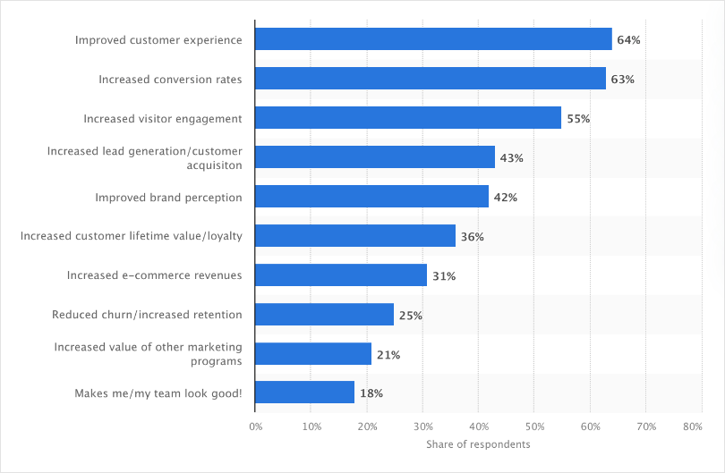 Drive Personalized Interactions