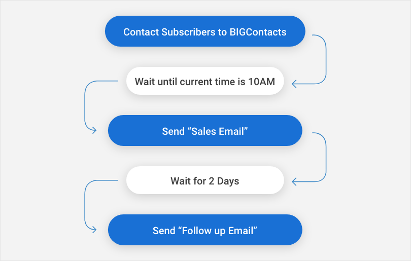 This image shows that how crm can also be use for Email Marketing