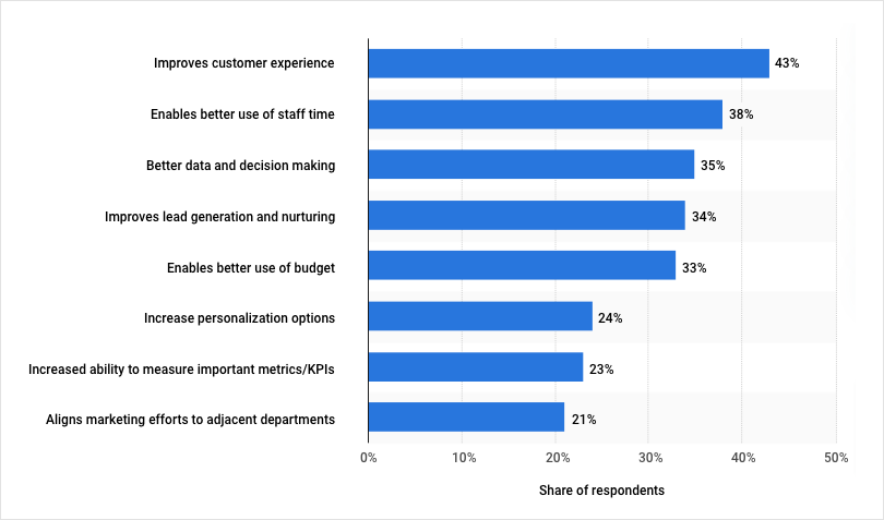automated marketing system stats by statista
