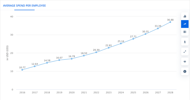CRM estimate growth value predicted by statista