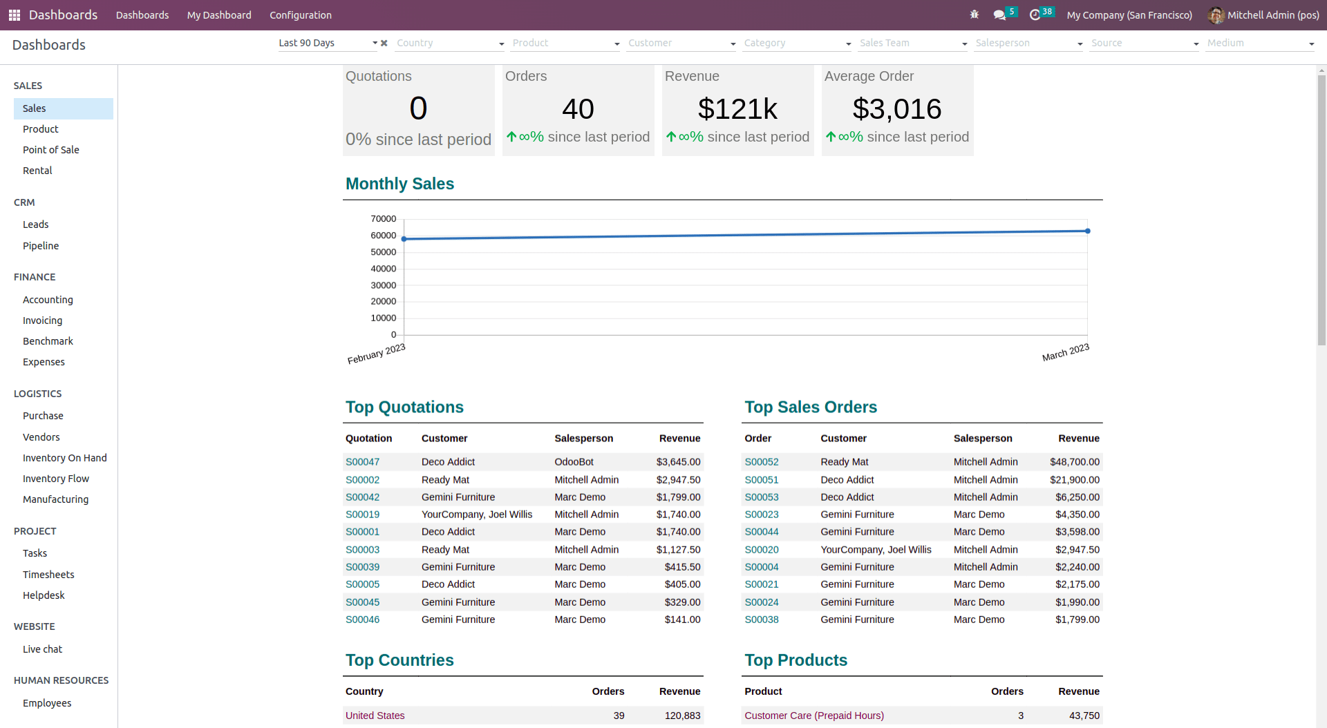Odoo dashboard_Bitrix24 Alternative