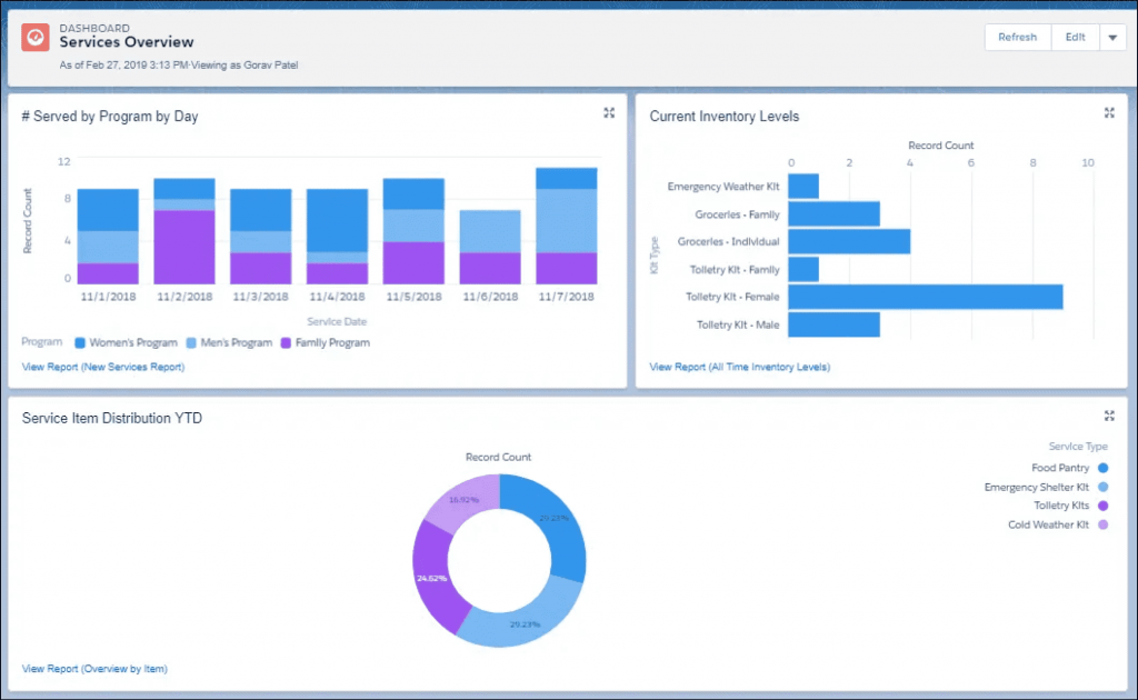 complexity in salesforce crm