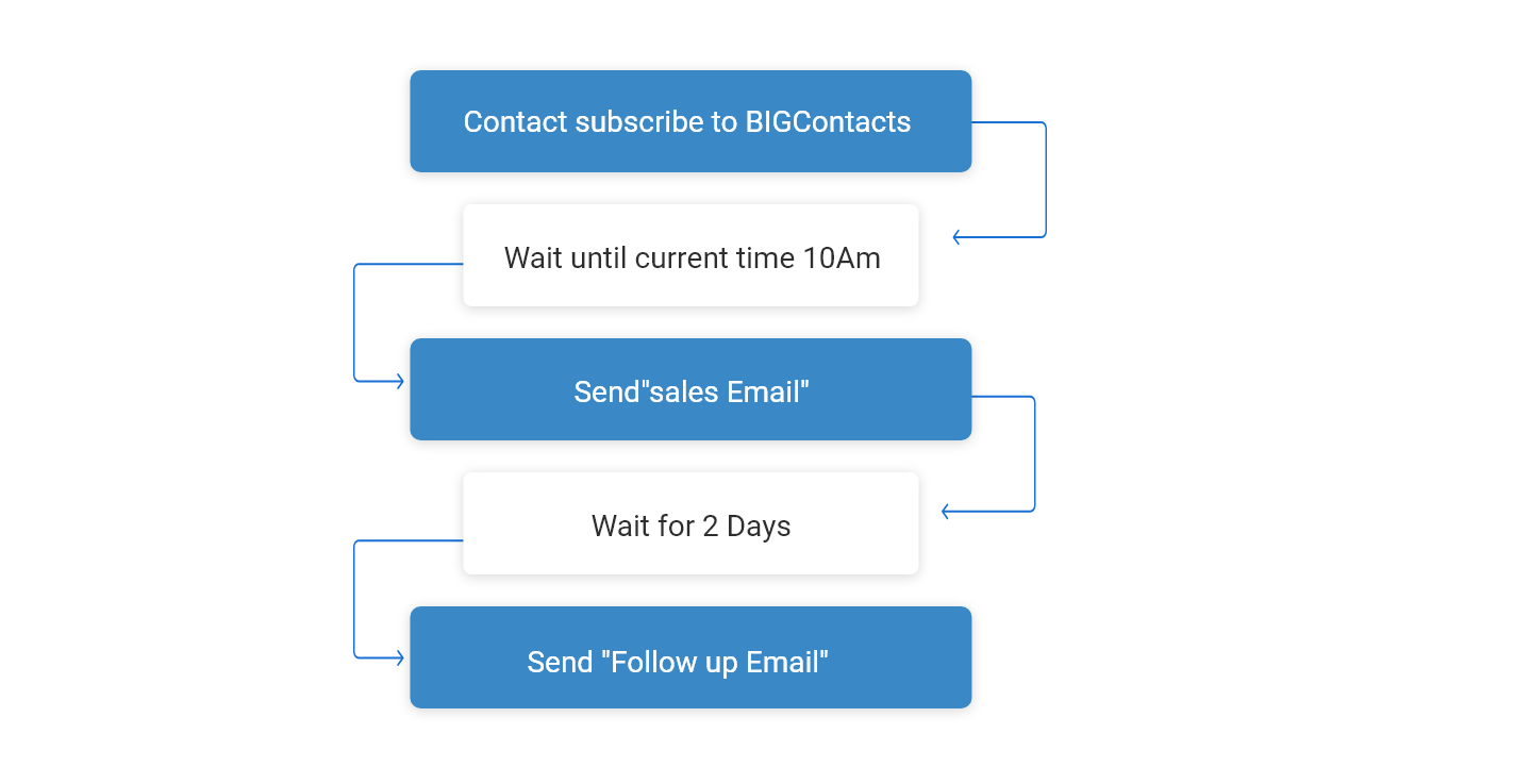Follow up regularly via email