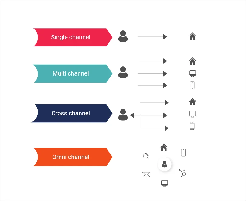 omnichannel engagement