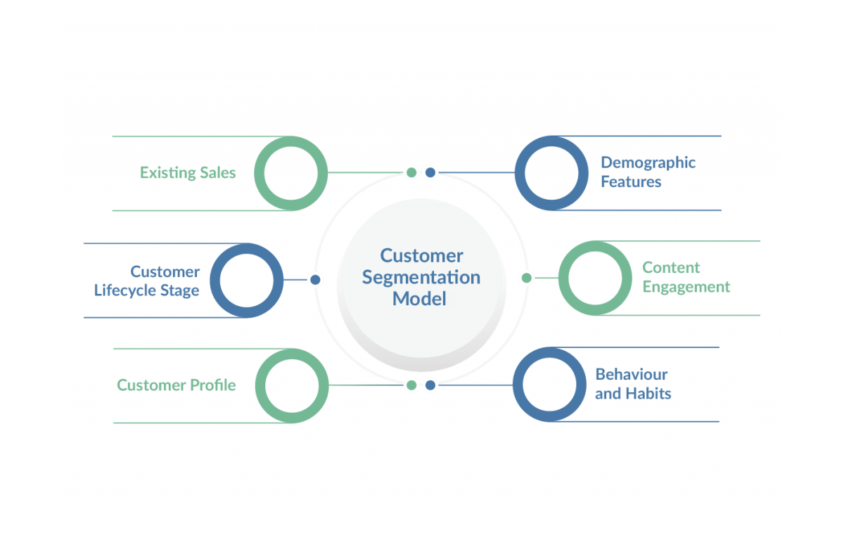 Lack of segmentation