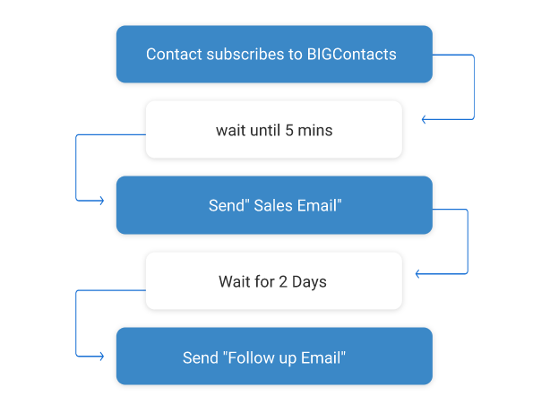 Drip email campaigns BIGContacts