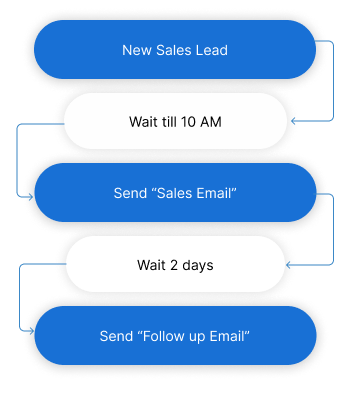 Close More Deals With Marketing Automation