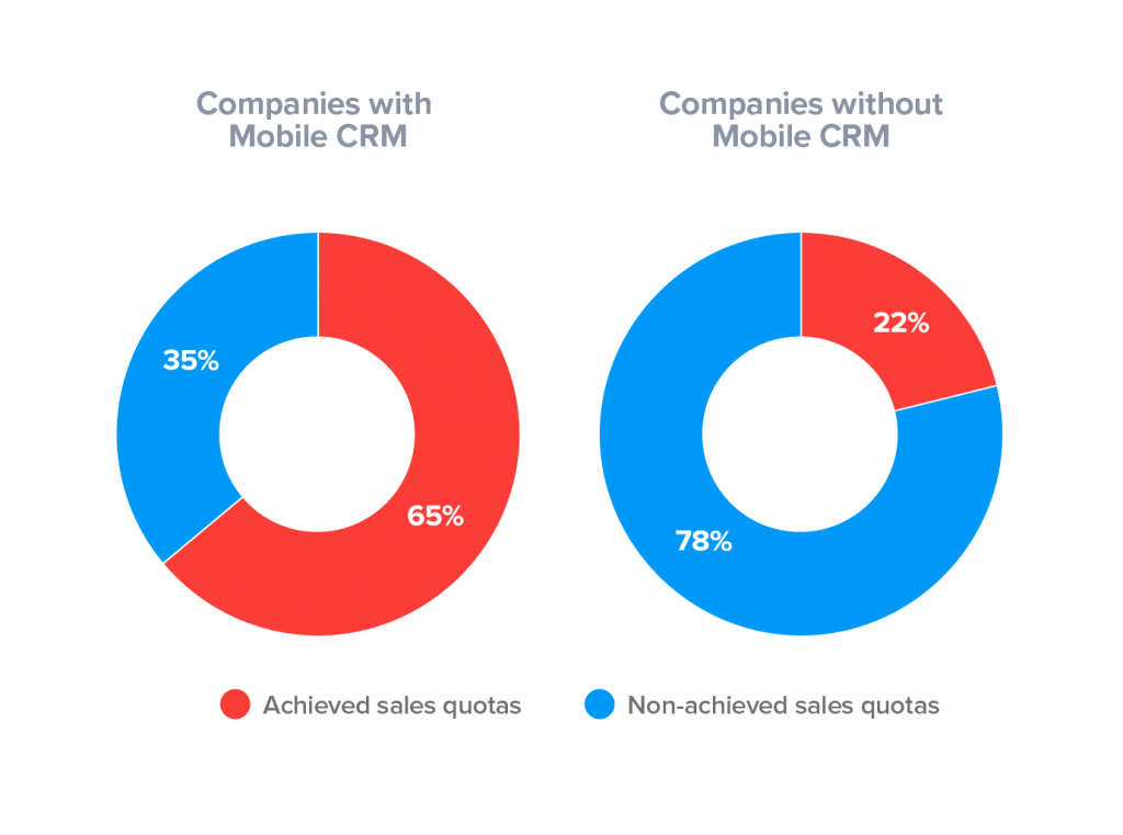 sales reps using mobile CRM software