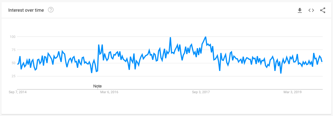 Interest over time