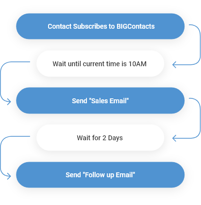 Automate Process