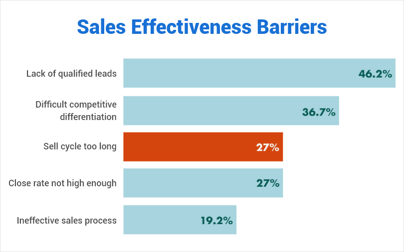 Sales effectiveness barriers