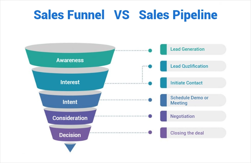 Sales funnel vs sales pipeline