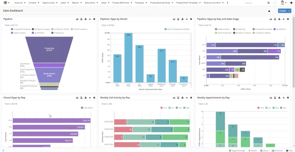 Sugarcrm Sales Dashboard