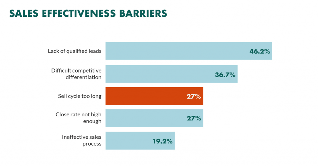 the biggest barriers to sales effectiveness