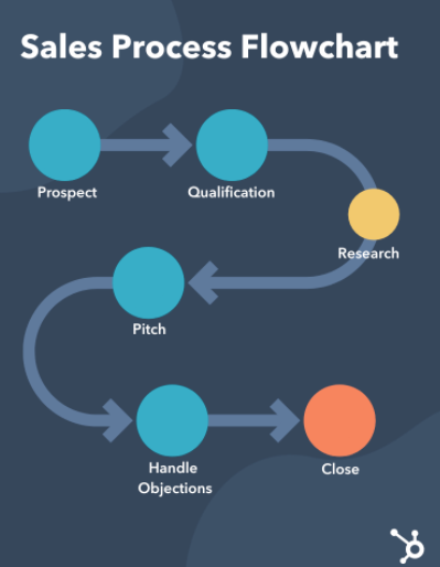 Sales Process Flowchart