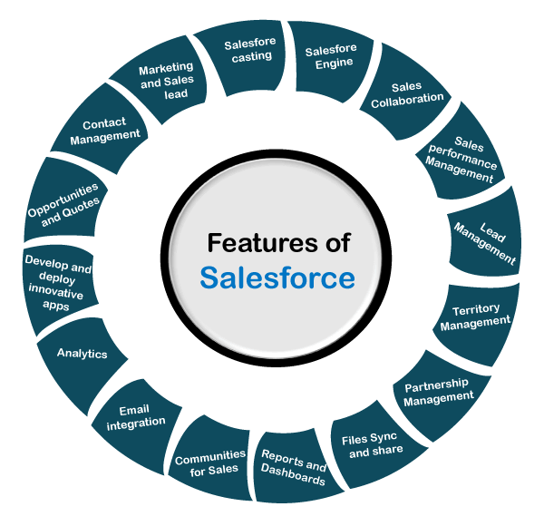 Salesforce CRM features