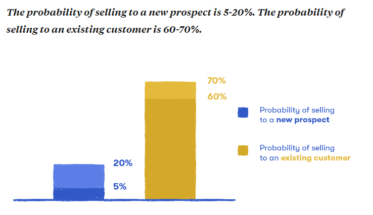 Upselling for Revenue Growth