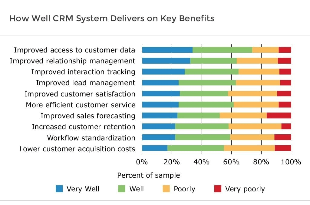 Seamlessly Manage Client Data 