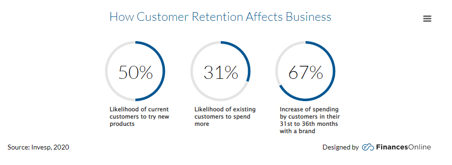 customer retention management system