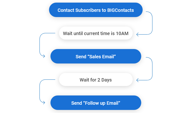 marketing automation with CRM