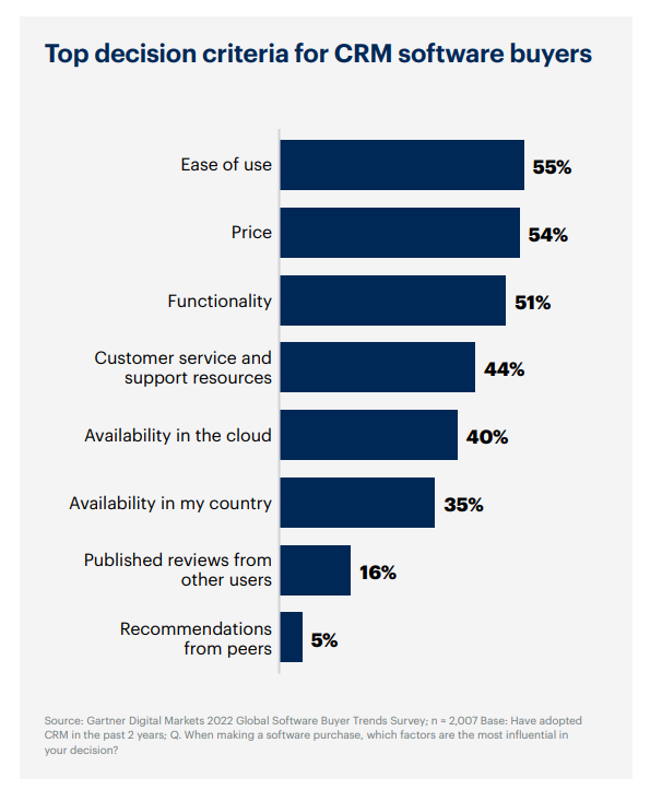 Data of factors considering while choosing CRM 