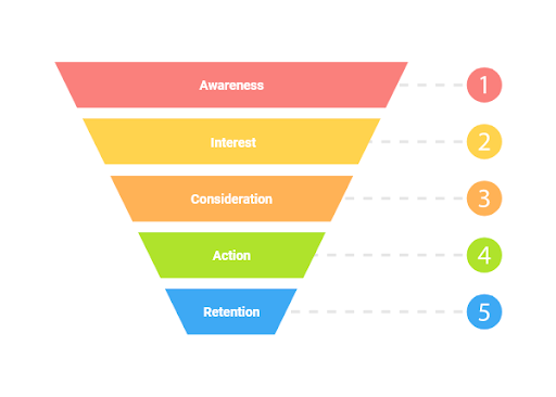 sales funnel management