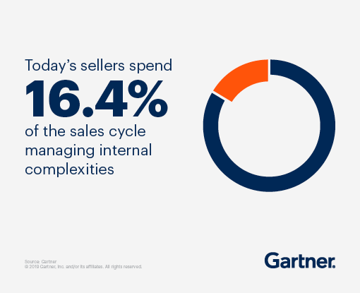 Sales cycle data by Gartner