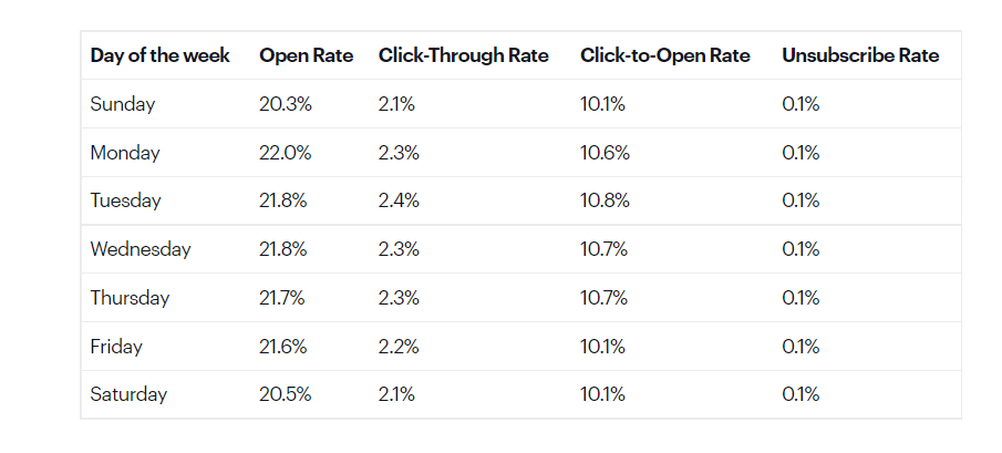 Email open rate