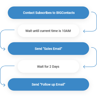 Email Automation