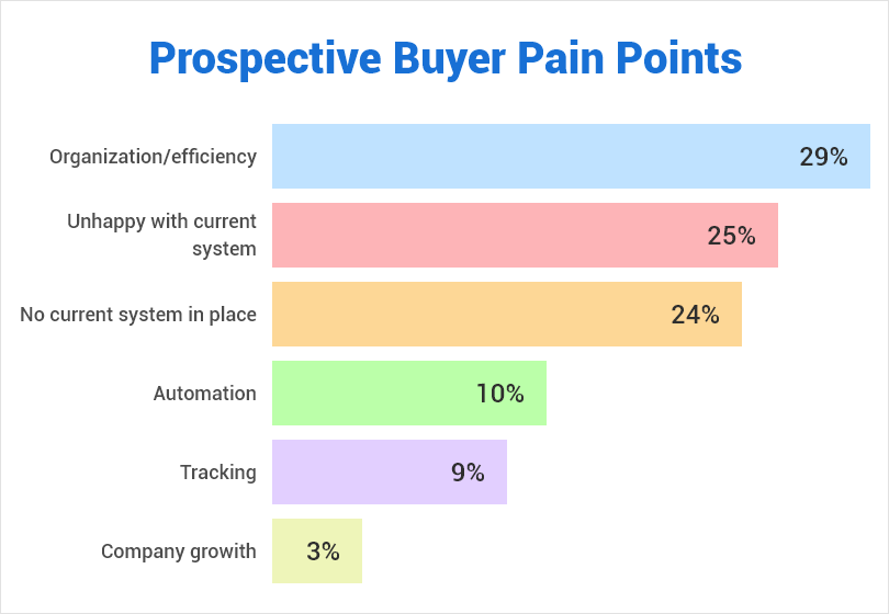 Chart showing the most common prospective buyer pain points.