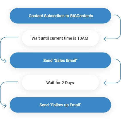 email drip marketing campaigns 