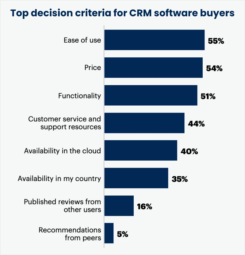 Choosing the Right CRM Software