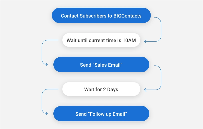 sales flow in bigcontacts crm