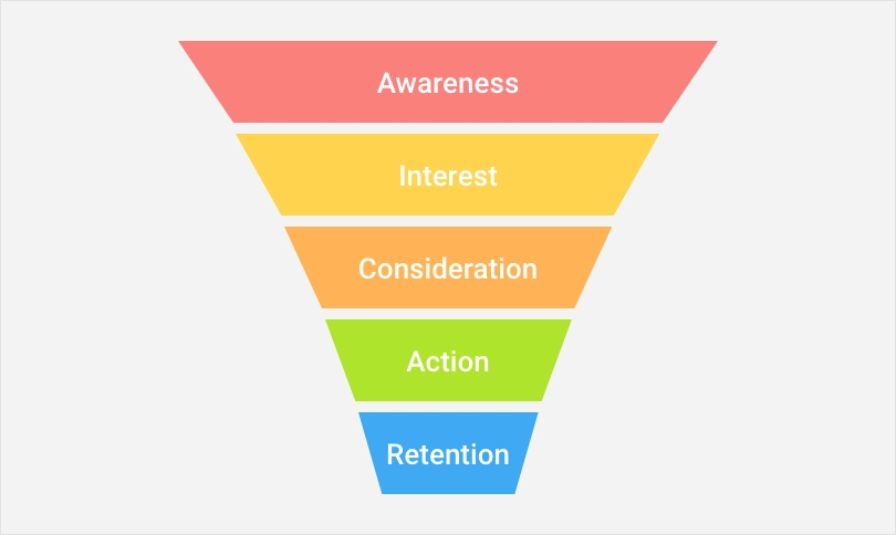 stages for sales funnel