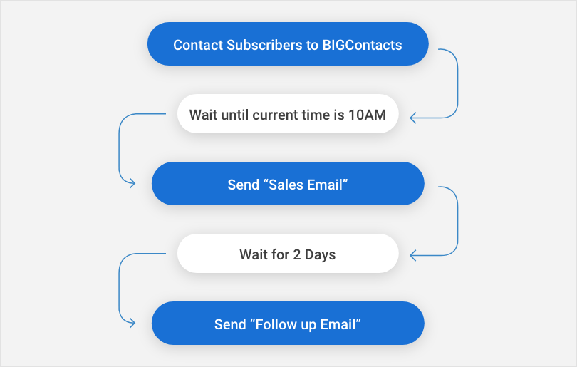 Automation in email marketing through bigcontacts crm