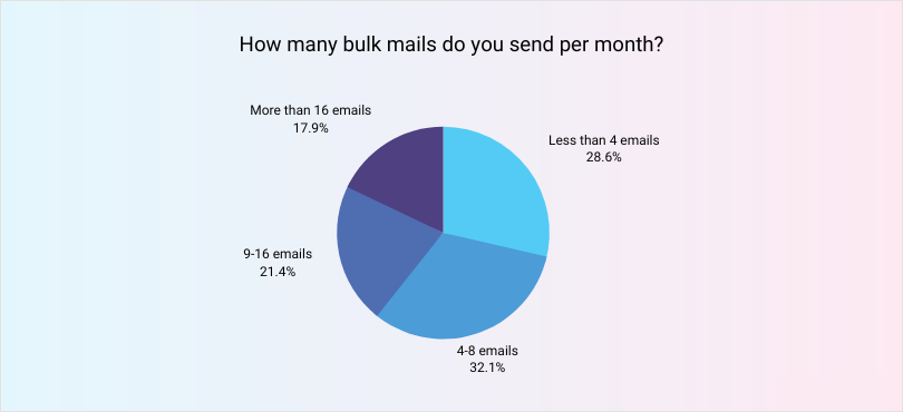 This image shows the data in percentage and numbers about the challenges that a user faces while mass emailing