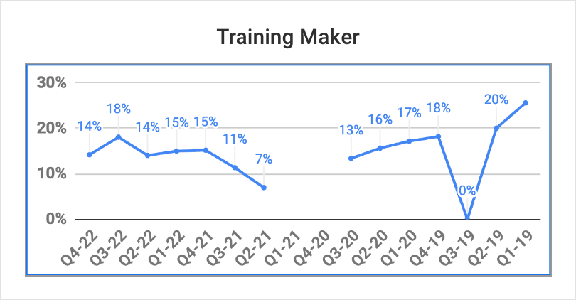 This images refers the data percentage about the training maker report of their email marketing campaign