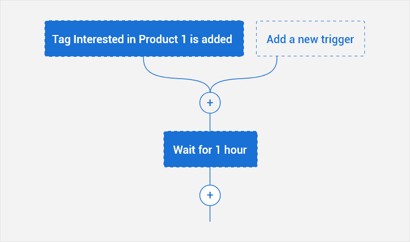 Flow chart showing the process of automating manual tasks.