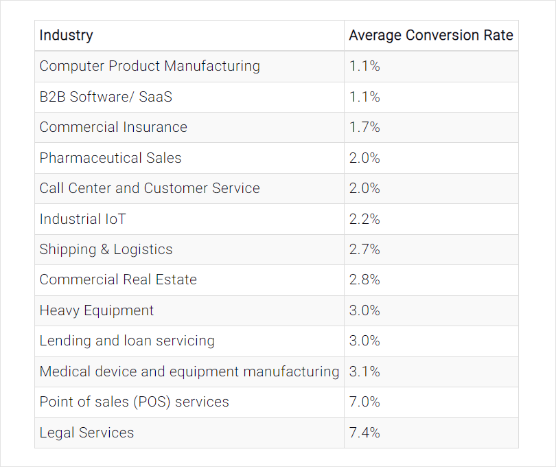 Table showing average conversion rates for various industries.