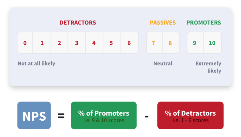 NPS graphic showing the percentage of detractors, passives, and promoters.