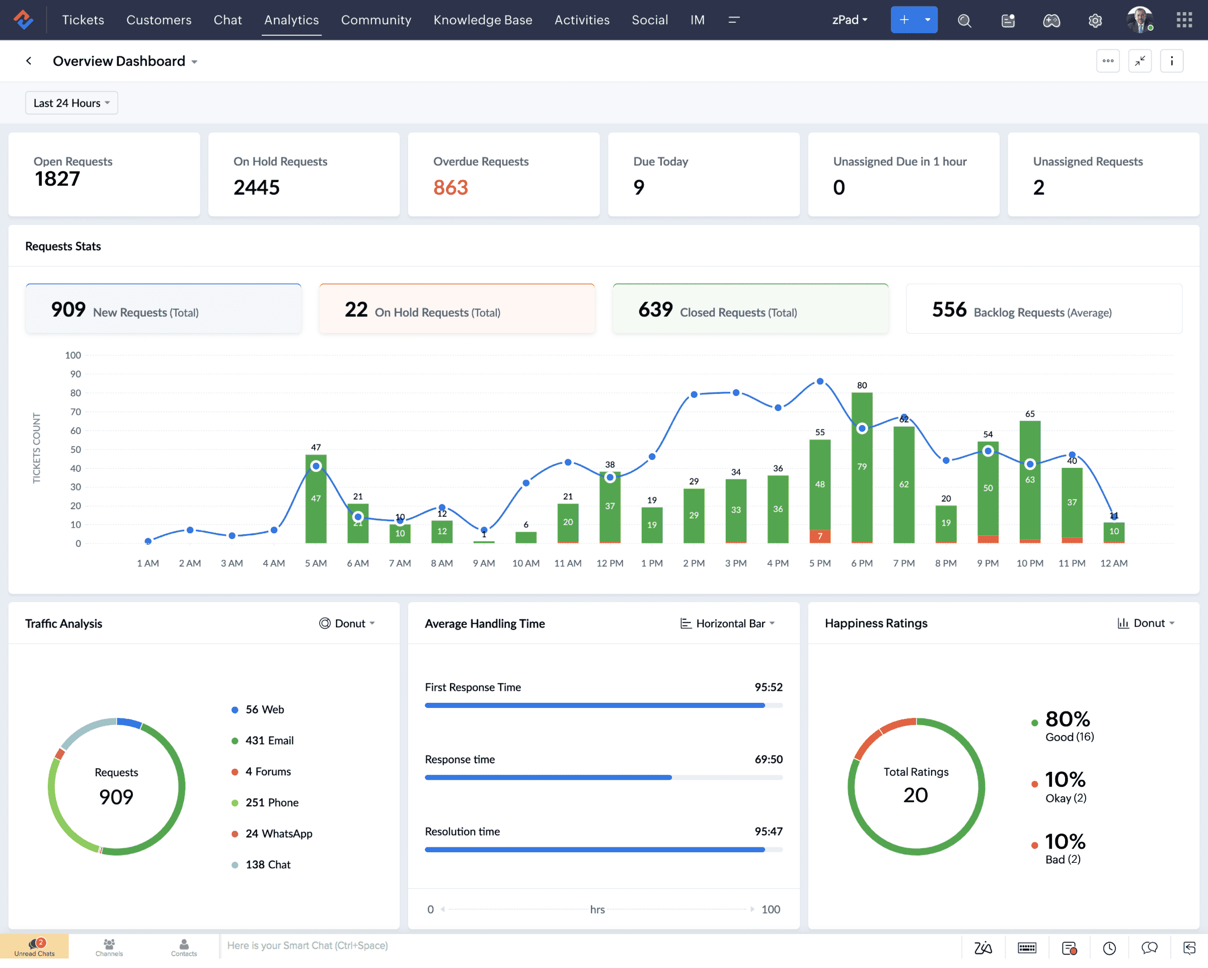 Zoho CRM- Best for Lead Management