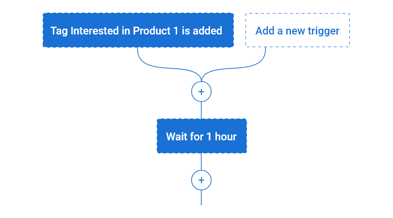 CRM helps in automating business process