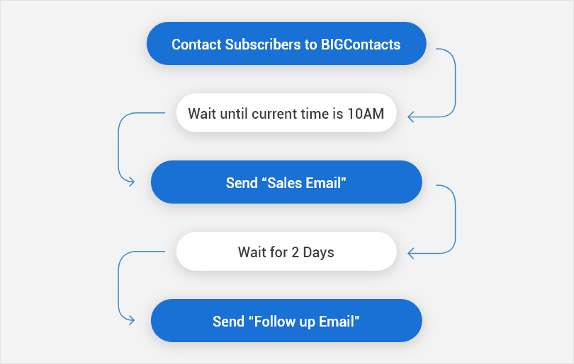 Automate marketing tasks with a cloud CRM system