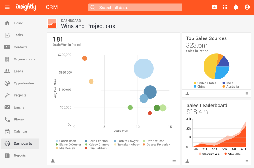 Insightly CRM is helpful for better project management