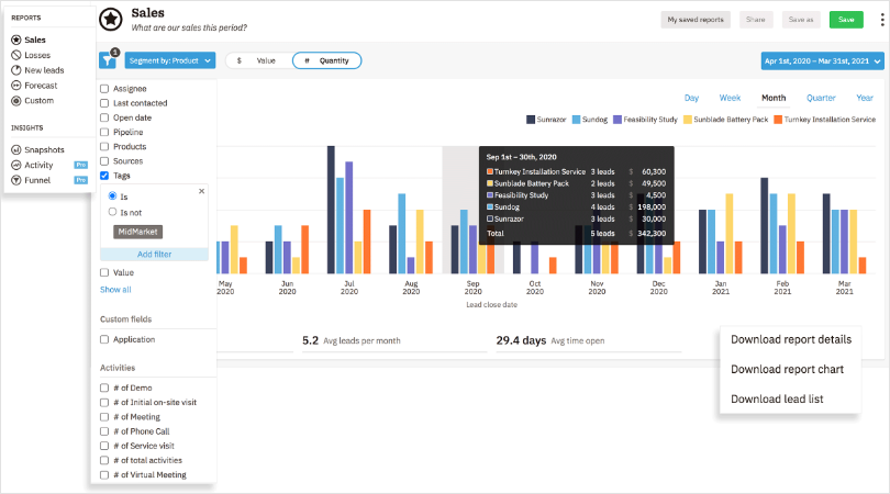 Nutshell CRM software reporting dashboard