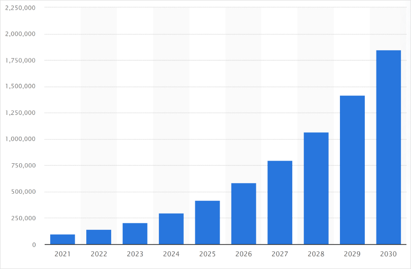 Statista Report of Mobile CRM Industry