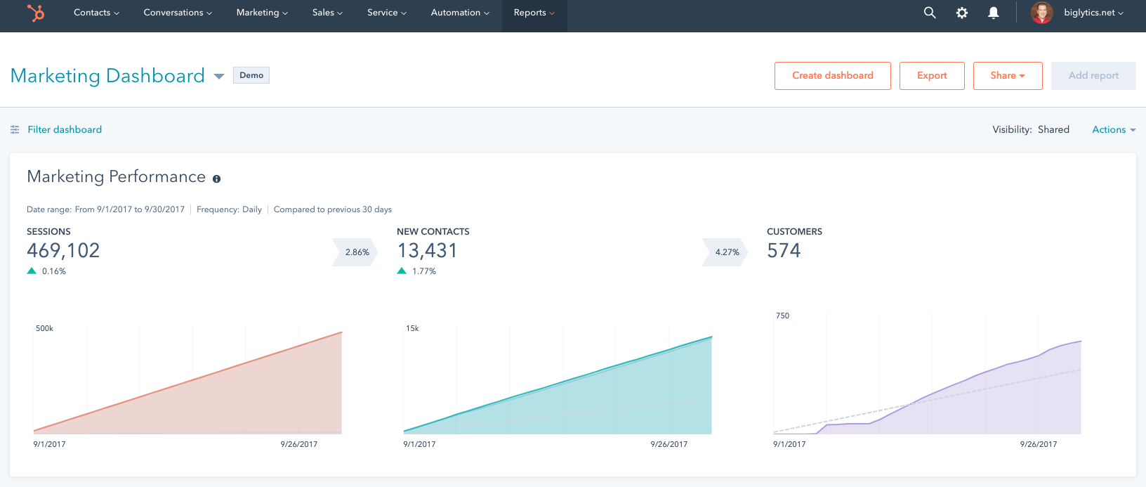 HubSpot - Best for Marketing Automation